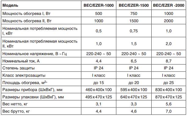 конвектор электрический Ballu ENZO BEC 1500 по низкой цене в Челябинске